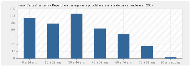 Répartition par âge de la population féminine de La Renaudière en 2007